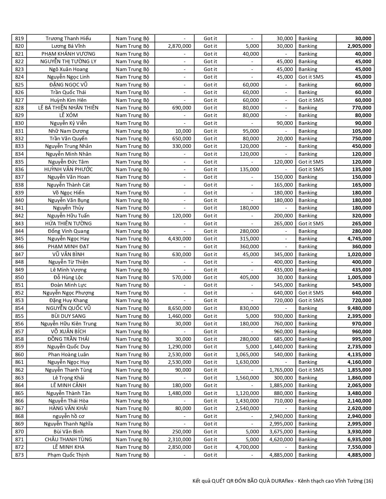 Danh sách nhận thưởng CTKM "Quét QR - Đón Bão Quà"