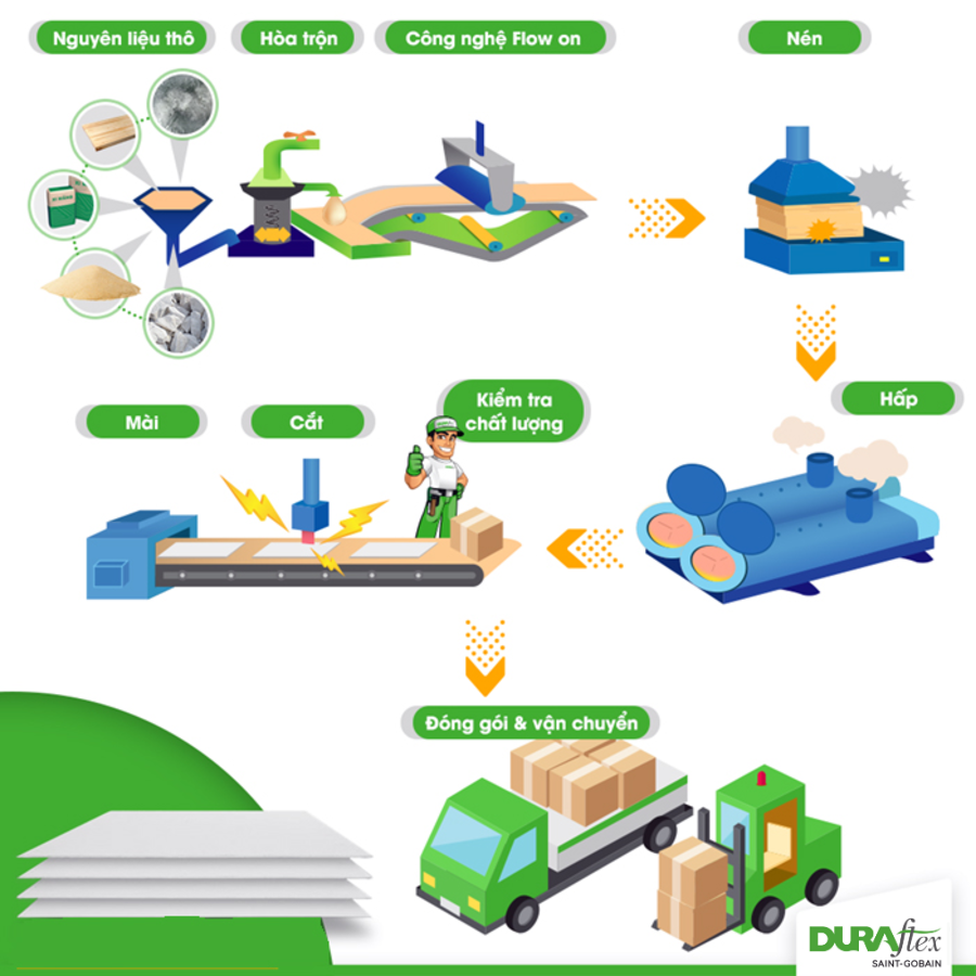 Quy trình sản xuất tấm Cemboard thương hiệu DURAflex, Smartboard, Thái Lan